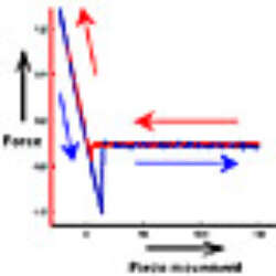 A Practical Guide To Afm Force Spectroscopy And Data Analysis