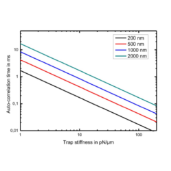 Spatial And Temporal Resolution Of Optical Tweezers