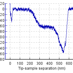 Dna Conformational Transition