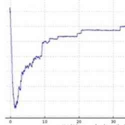 Cell Surface Adhesion Curve